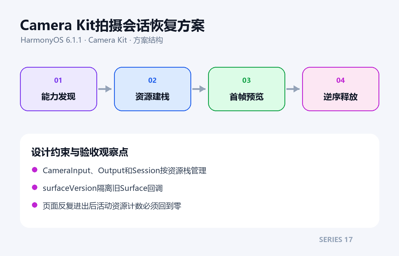 Camera Kit拍摄会话恢复方案架构方案图