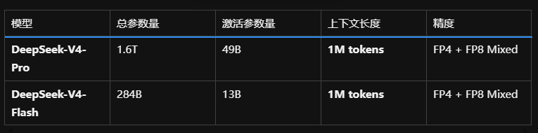 模型	总参数量	激活参数量	上下文长度	精度
DeepSeek-V4-Pro	1.6T	49B	1M tokens	FP4 + FP8 Mixed
DeepSeek-V4-Flash	284B	13B	1M tokens	FP4 + FP8 Mixed