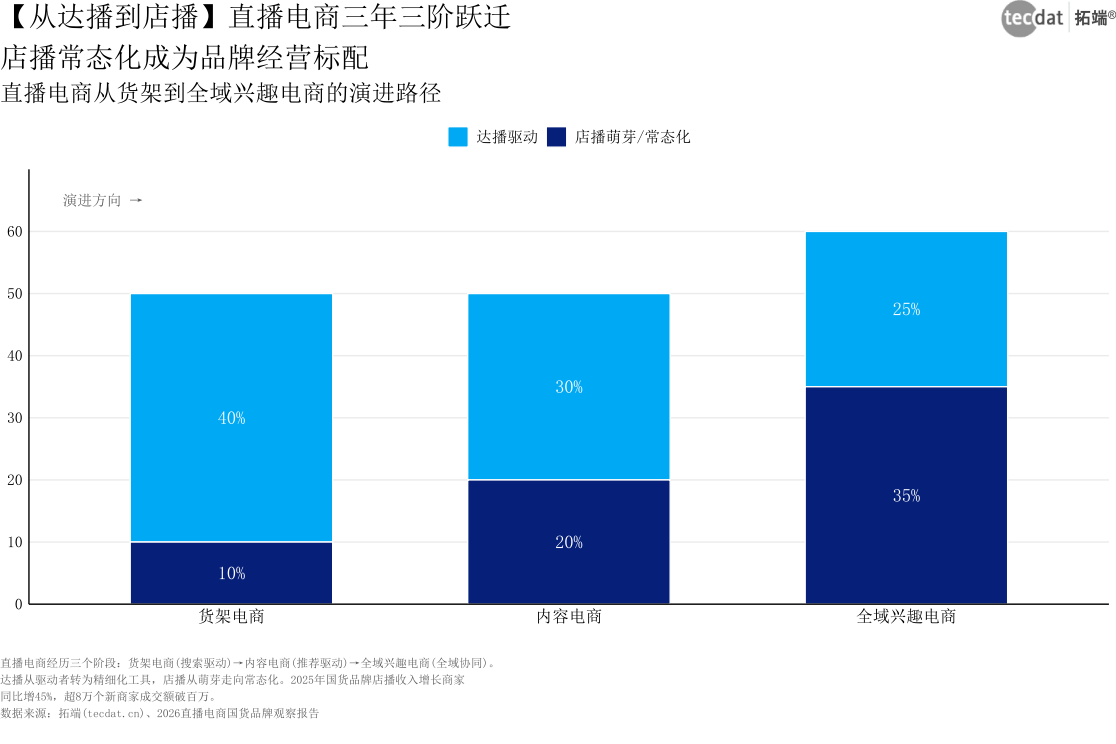 图表