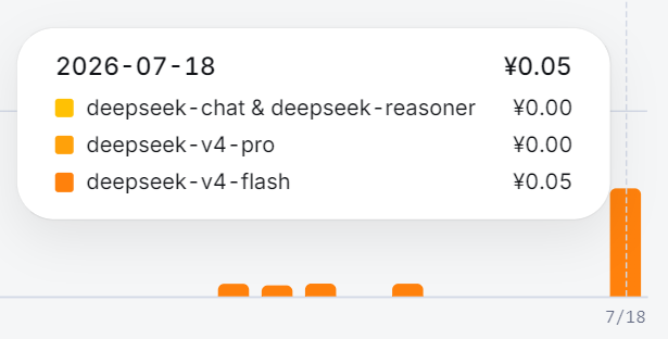DeepSeek花费