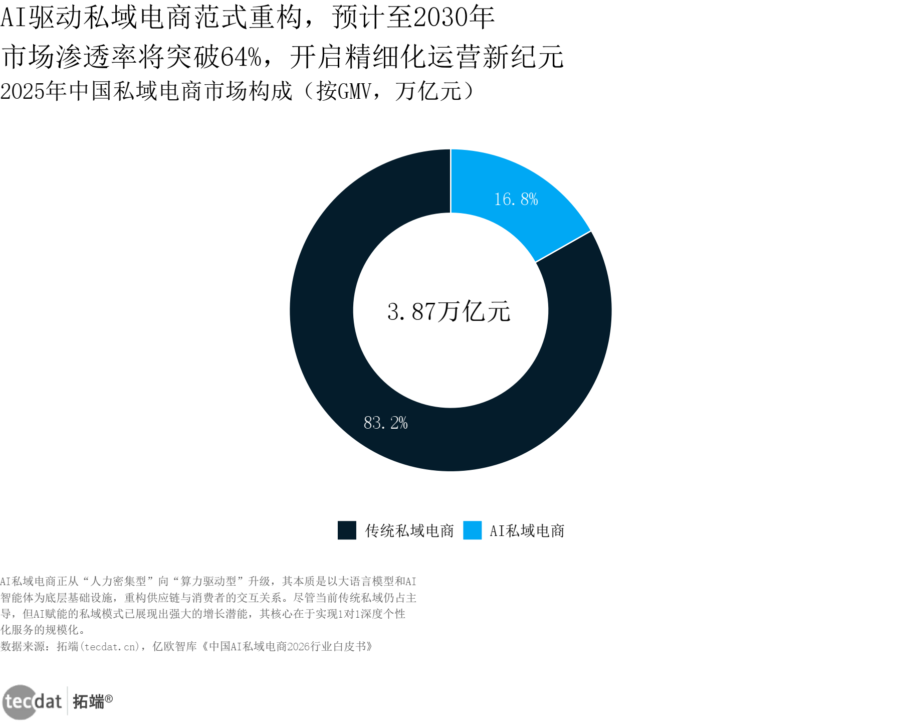 电商_AI私域电商市场构成圆环图表1