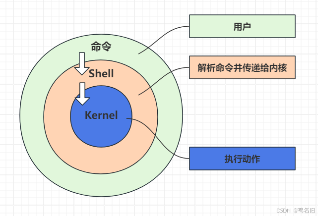 Shell脚本快速入门（Linux篇）