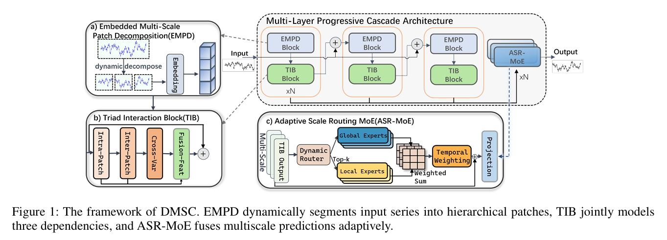 The framework of DMSC