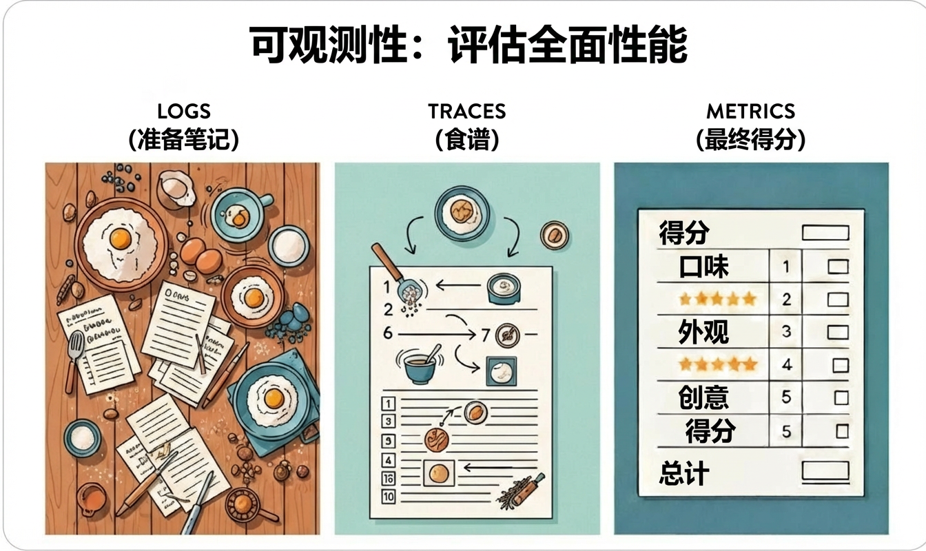 Agent 可观测性的三大基础支柱