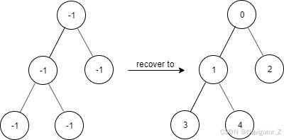 LeetCode //C - 1261. Find Elements in a Contaminated Binary Tree-CSDN博客