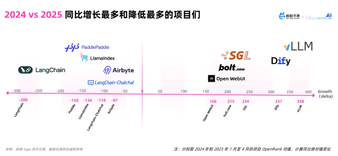 2024 vs 2025同比增长最多和降低最多的项目