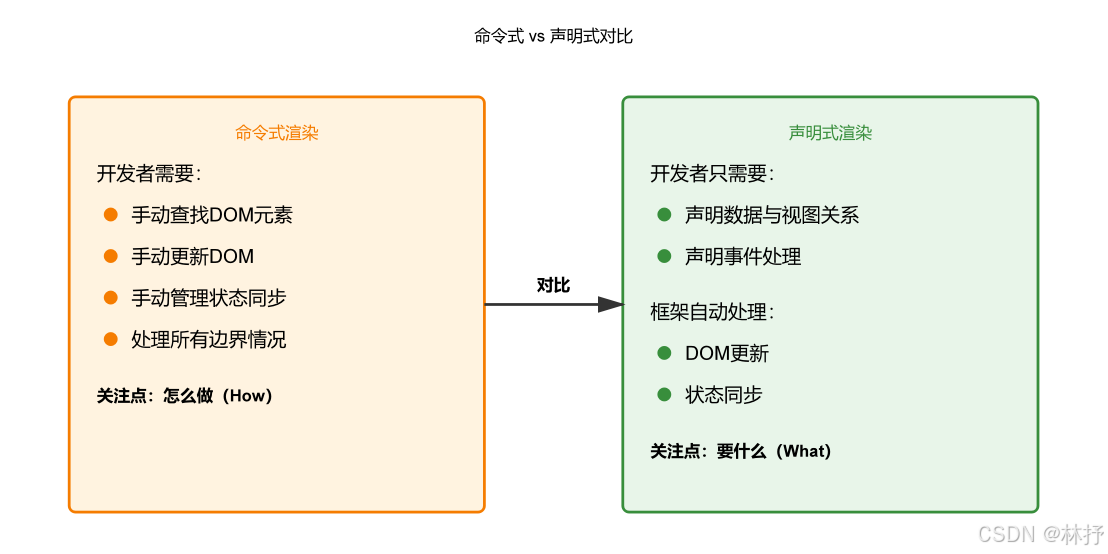 命令式vs声明式类比