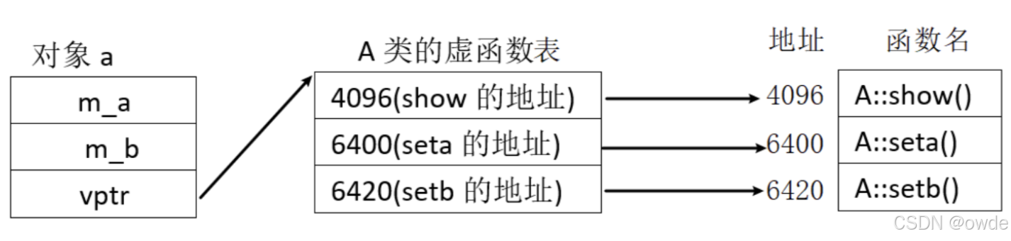虚函数与动态多态-CSDN博客