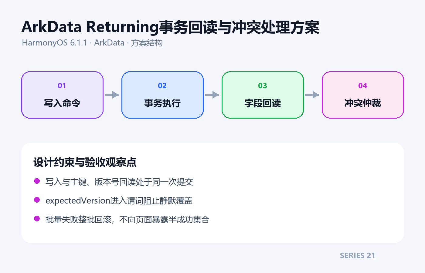 ArkData Returning事务回读与冲突处理方案架构方案图