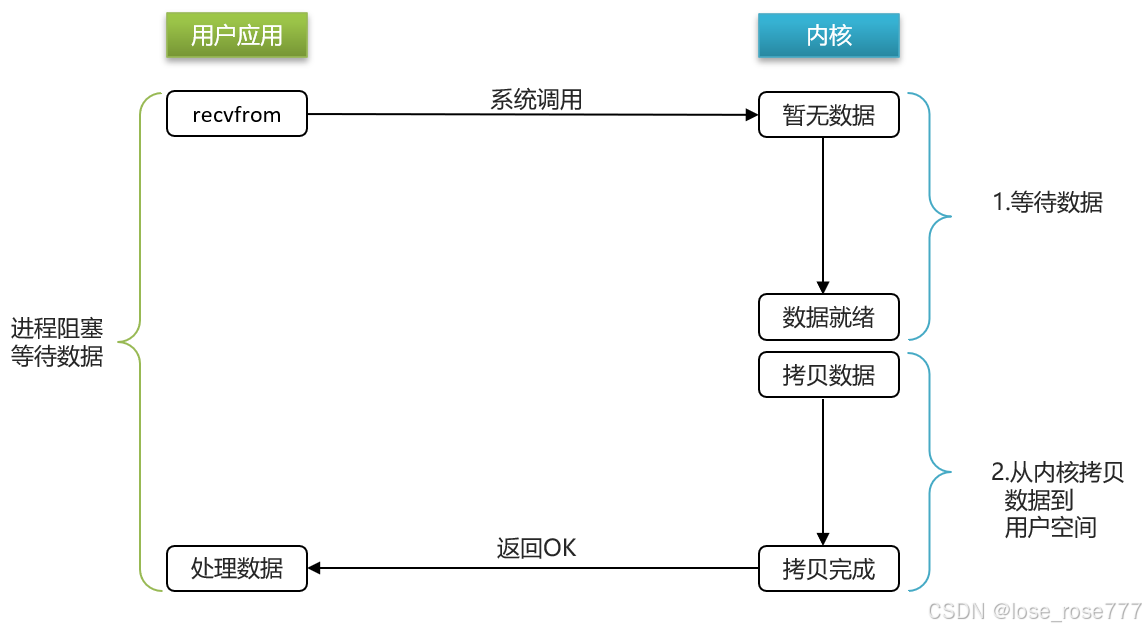 一篇文章介绍清楚什么是阻塞/非阻塞IO和IO多路复用_多路复用io中,用户线程阻塞吗-CSDN博客