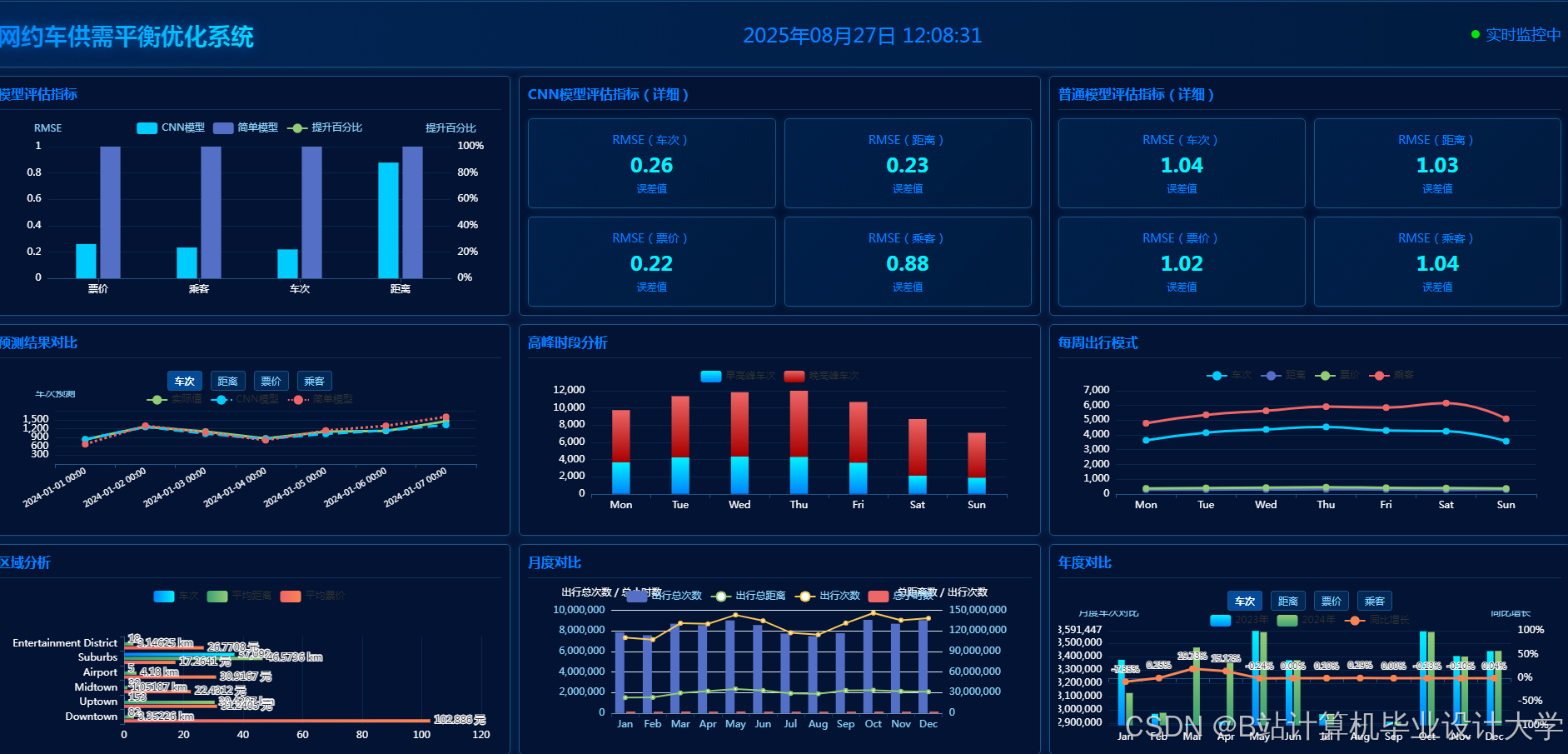 计算机毕业设计Hadoop+Spatk+Hive滴滴出行分析预测 网约车供需平衡优化系统 网约车分析预测 大数据毕业设计(源码+LW+PPT+讲解)