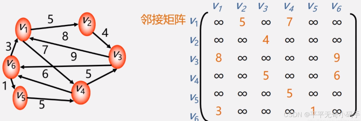 第五章 图_2、已知无向图g的邻接表如图所示, (1)画出该无向图; 画出该图的广度优先生成森林-CSDN博客