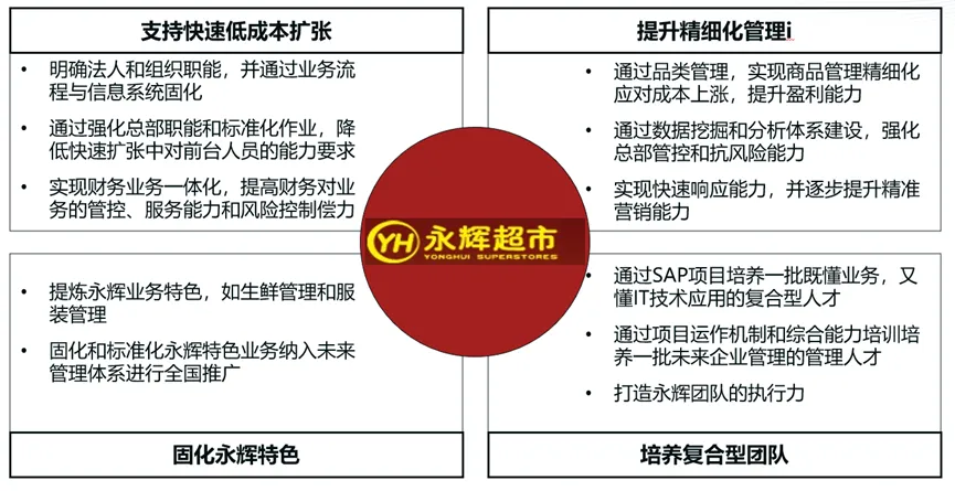 图8 永辉超市运营及管控体系