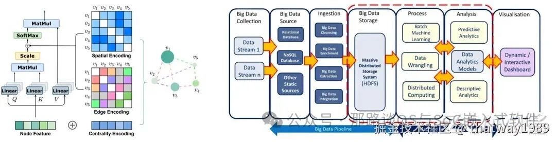 图表示与大数据与 AI 融合