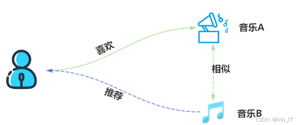 毕业设计:基于混合推荐算法的音乐推荐系统