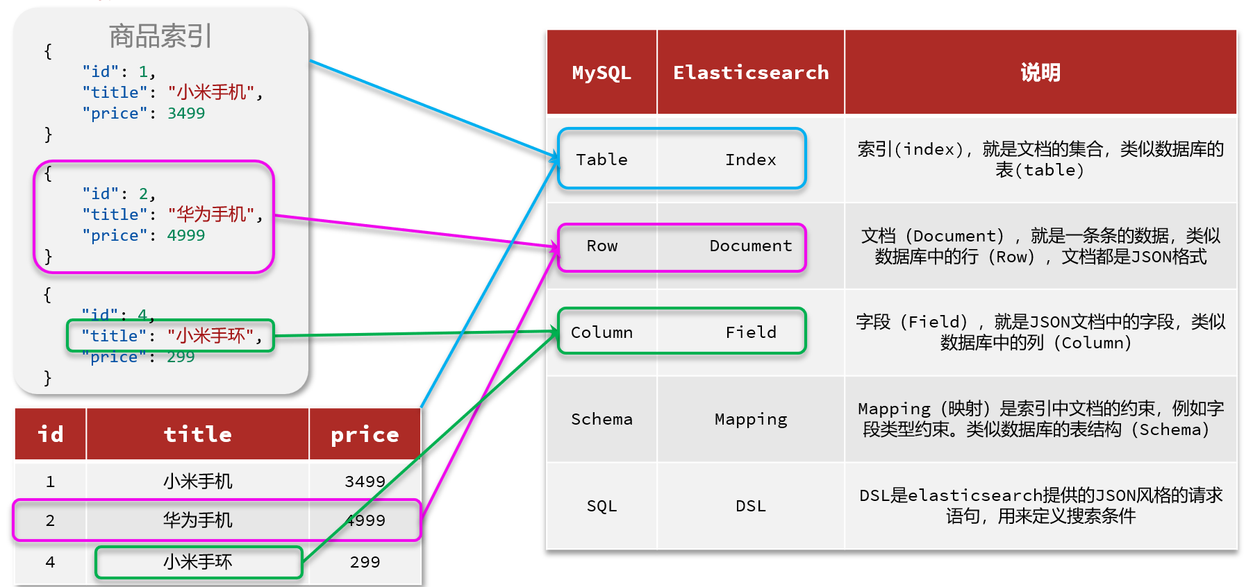 搜索引擎Elasticsearch入门——学习笔记_elasticsearch学习