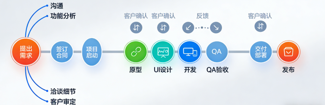 【配图建议：软件开发全流程全景流程图，用彩色可视化方式呈现从项目洽谈→需求→设计→开发→验收→发布的全链路，标注各环节核心角色与交付物】