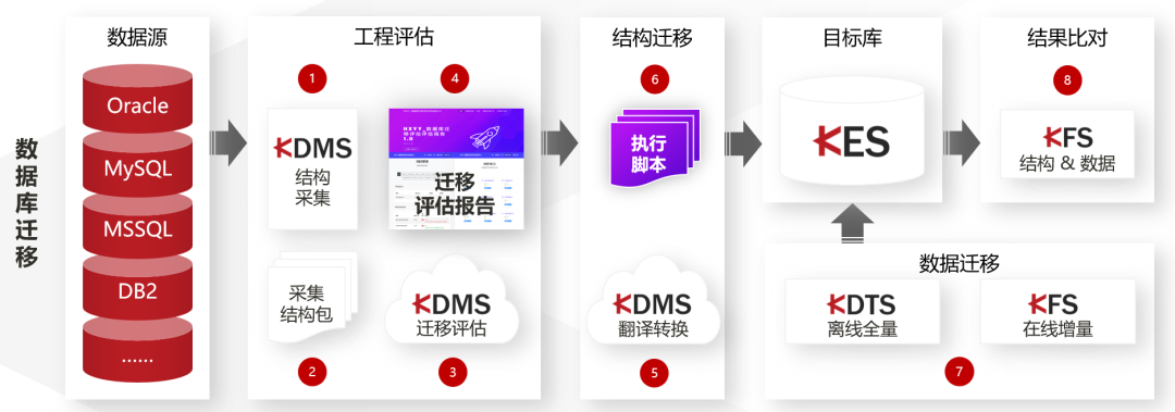 国产数据库迁移神器，KDMSV4震撼上线