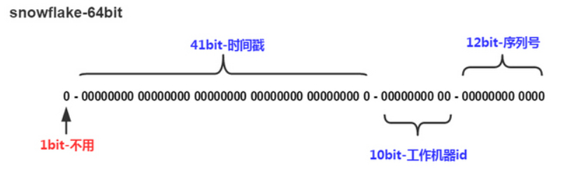Relationship Between the Snowflake Algorithm and Distributed Concepts