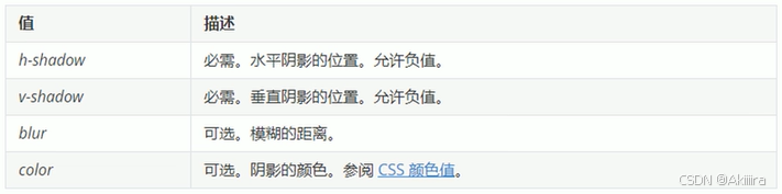 【网页设计】CSS 盒子模型