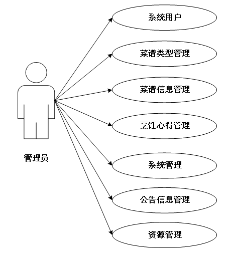 基于微信小程序的在线菜谱学习与分享平台的设计与实现-毕业设计源码13875