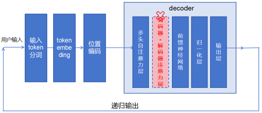 大模型的结构综述:LLM的Decoder-only和MLLM的Encoder-Decoder介绍_llm decoder-CSDN博客