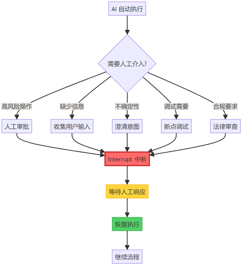 05|Langgraph | 从入门到实战 | 进阶篇 | 中断interrupt_langchain interrupt-CSDN博客