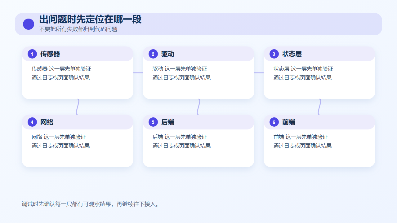 出问题时先定位在哪一段
