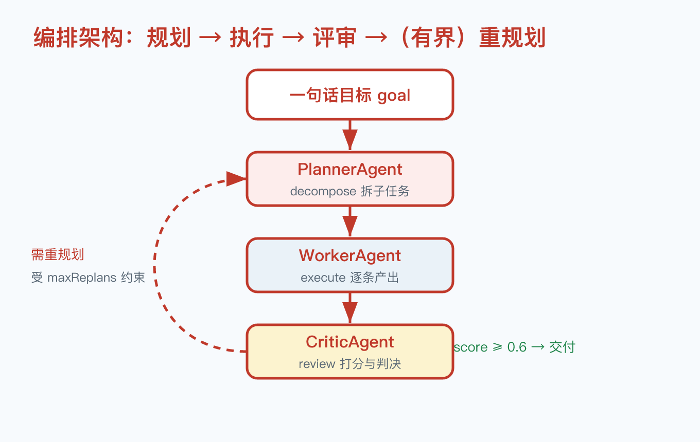 架构：规划到执行到评审的有界循环