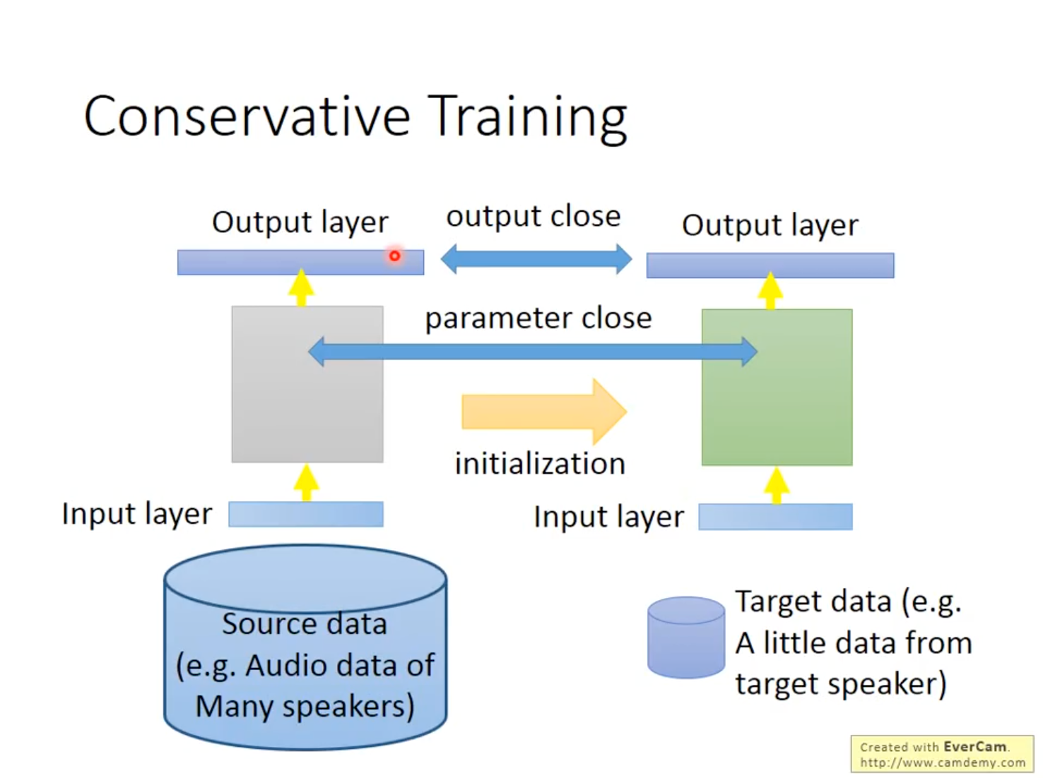 Conservative Training