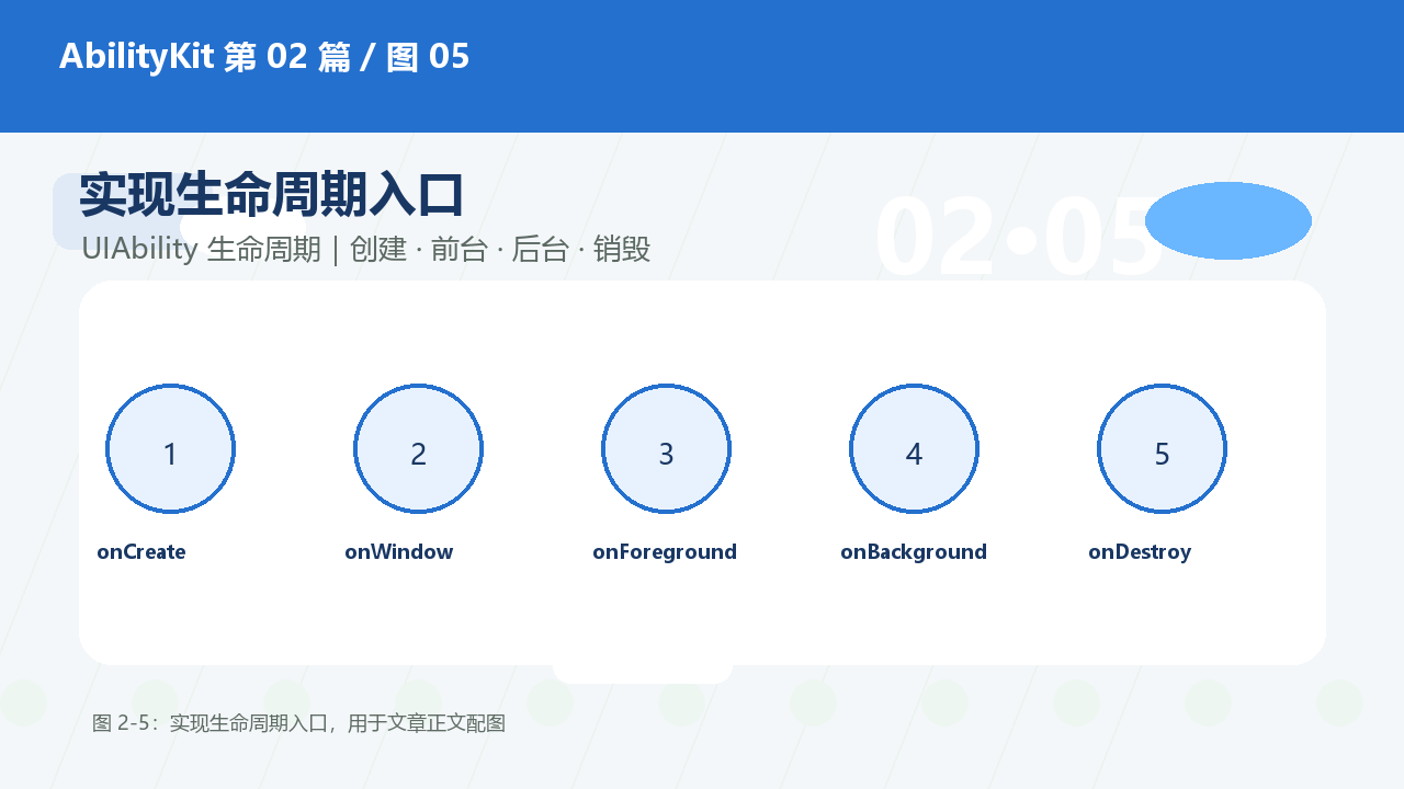 图 2-5:实现生命周期入口