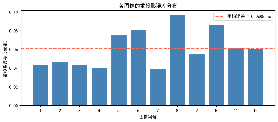 投影误差