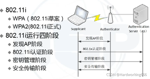 密码学算法在无线局域网安全中的应用