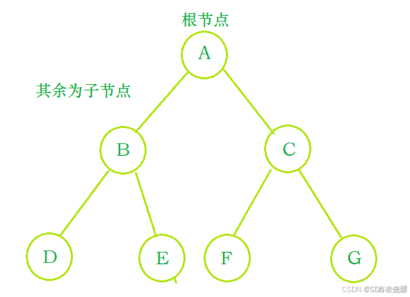 树型结构的介绍_树形结构-CSDN博客