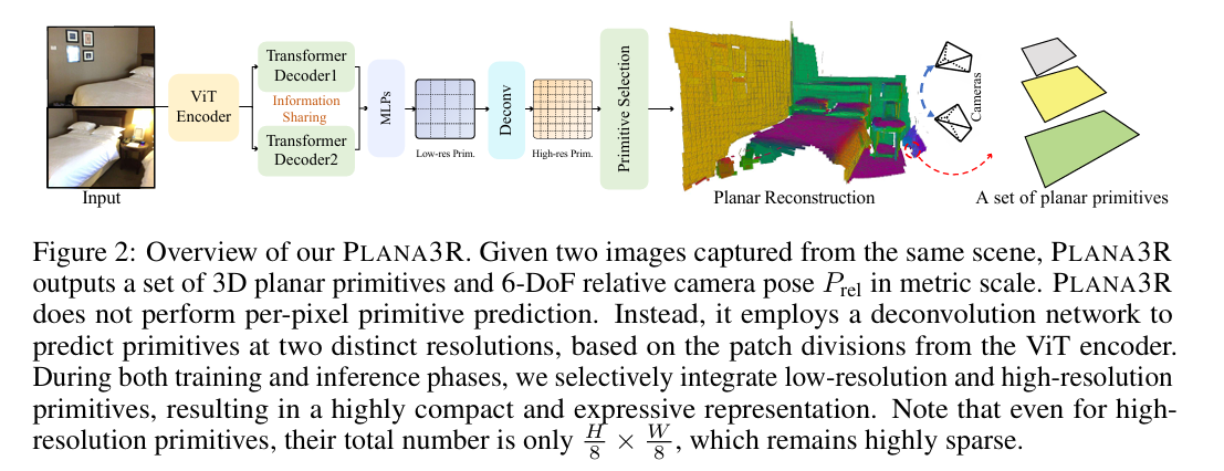 Overview of our PLANA3R.