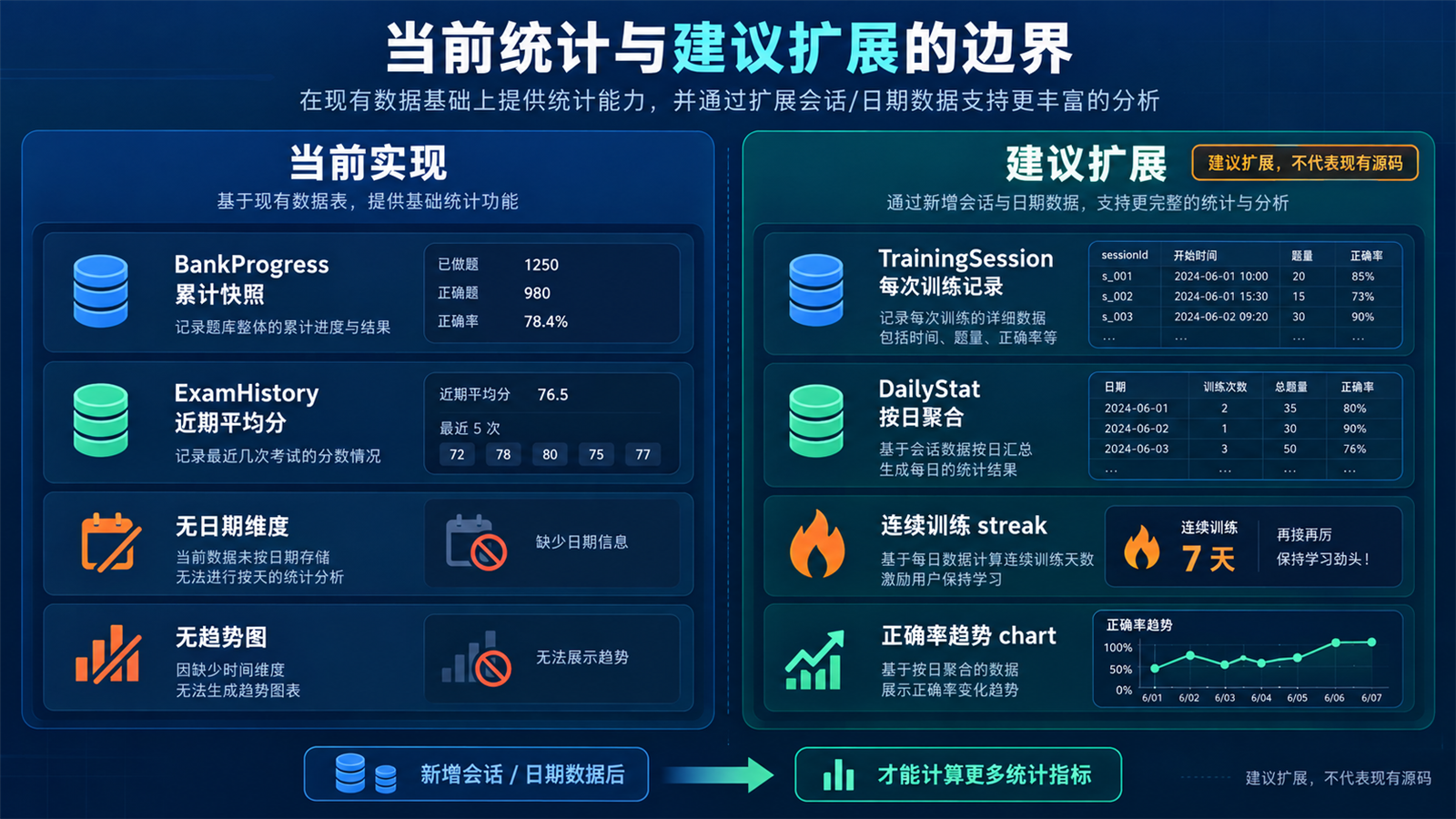 当前统计与建议扩展边界