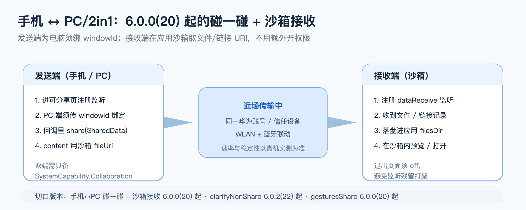 手机与 PC/2in1 碰一碰沙箱接收流程