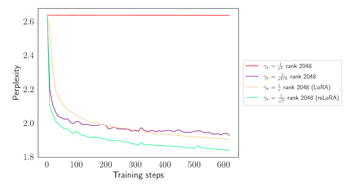 rsLoRA other scaling options. sqrt(r) is the best.
