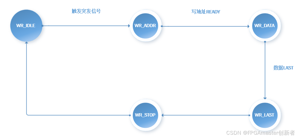 手把手教你verilog实现AXI总线协议读写/FPGA实现DMA数据传输/FPGA实现AMBA协议/FPGA手搓AXI协议/AXI协议详解（一）----读写模块设计_axi verilog