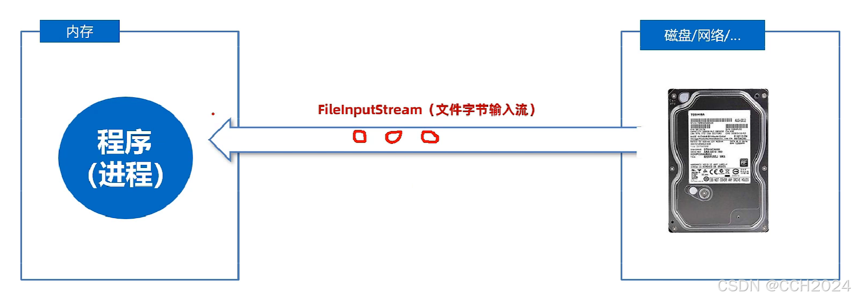Java进阶学习笔记65——FileInputStream（文件字节输入流）_file获取inputstream-CSDN博客