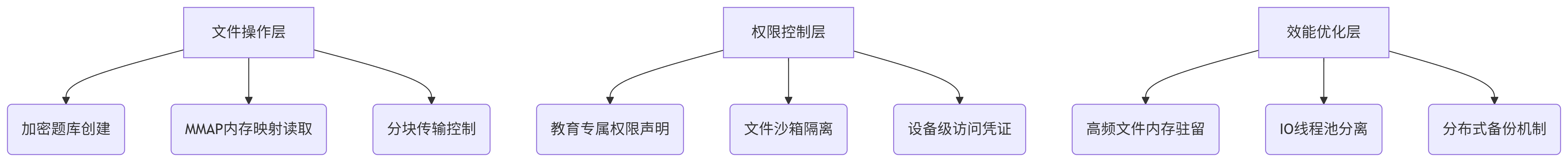 HarmonyOS Core File Kit的教育场景适配