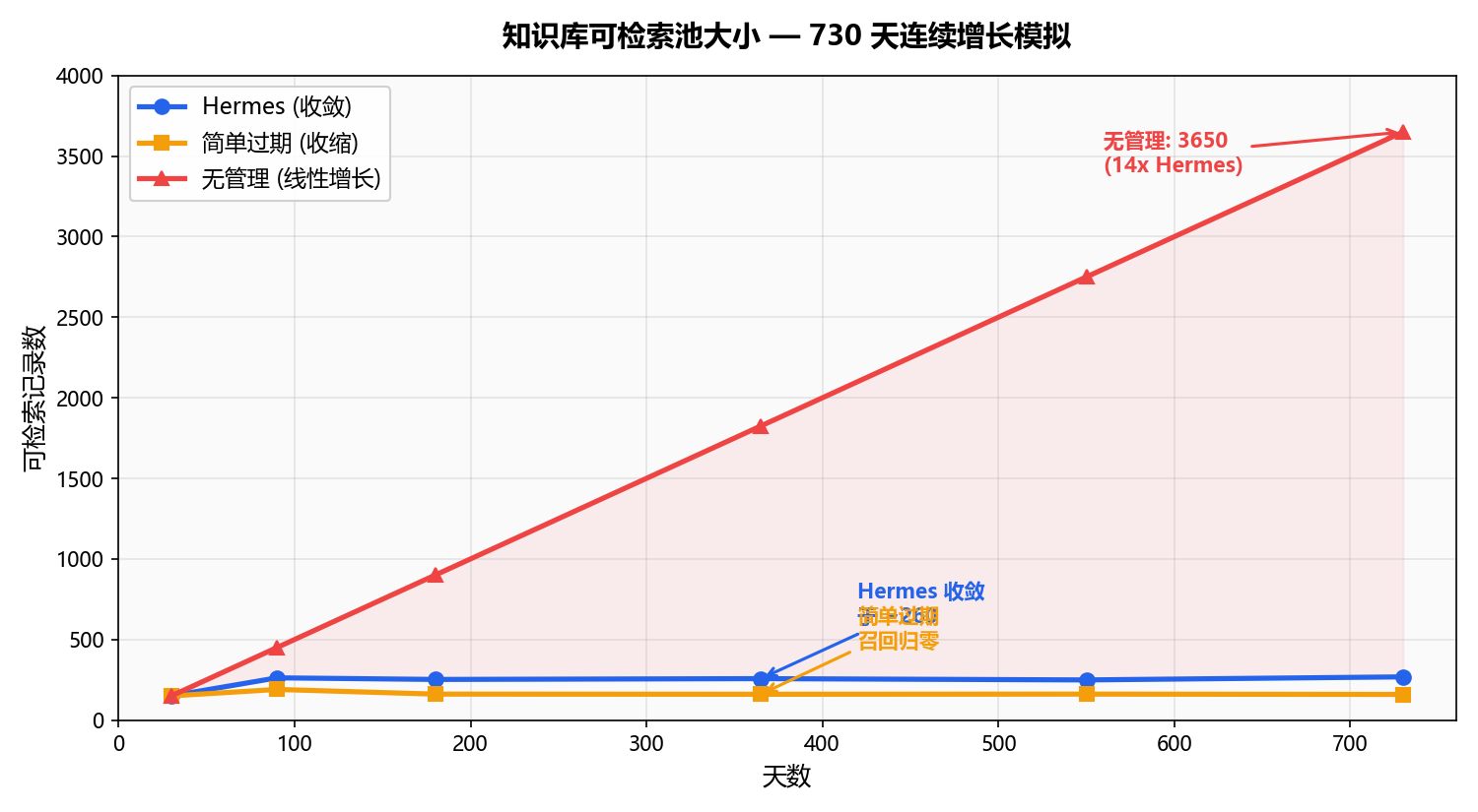知识库可检索池大小 — 730 天连续增长模拟