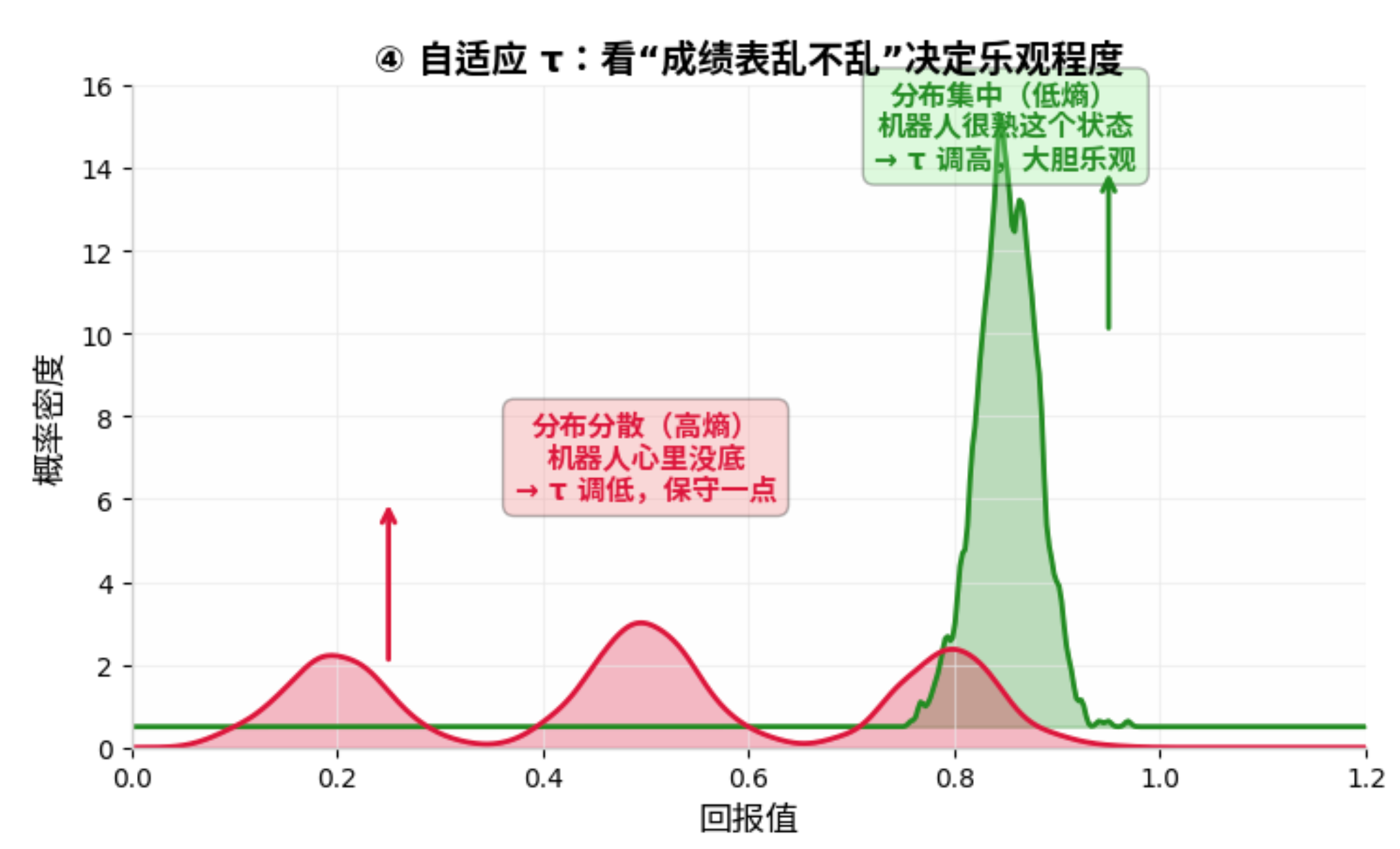 自适应 τ：熵高调小τ（保守），熵低保持大τ（乐观）