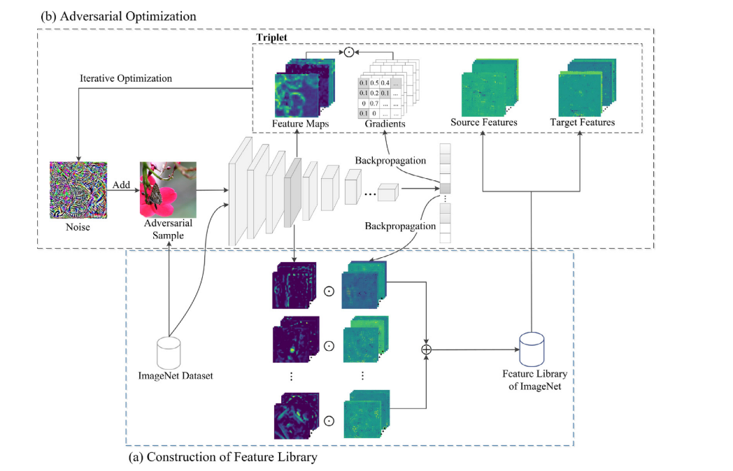 《Feature-aware transferable adversarial attacks against image ...