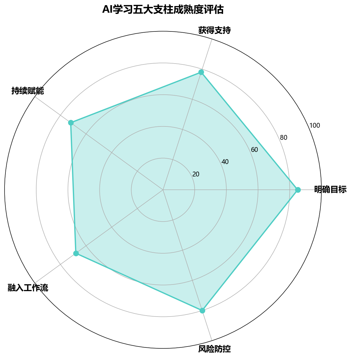 AI学习五大支柱成熟度评估