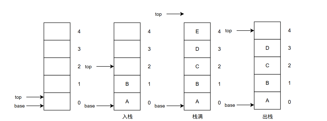 栈的示意图