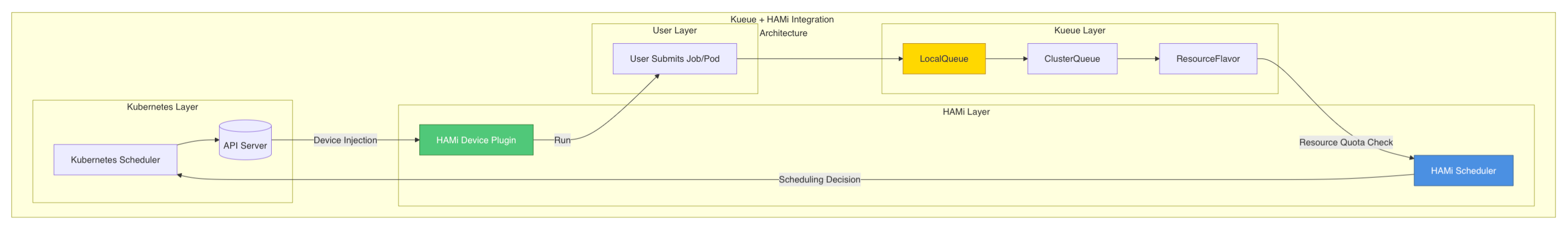 Kueue + HAMi 集成架构图