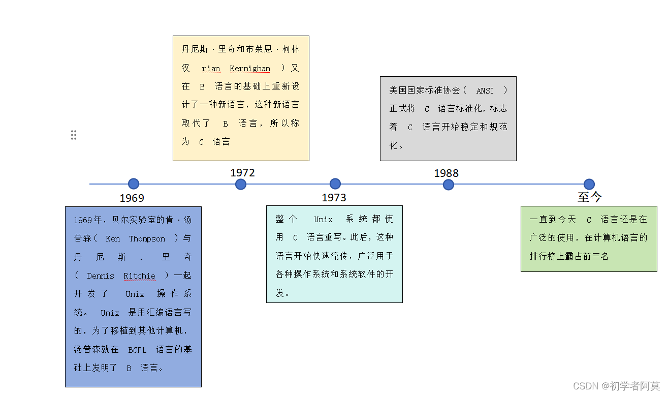 30分钟入门C语言：从零到精通-CSDN博客