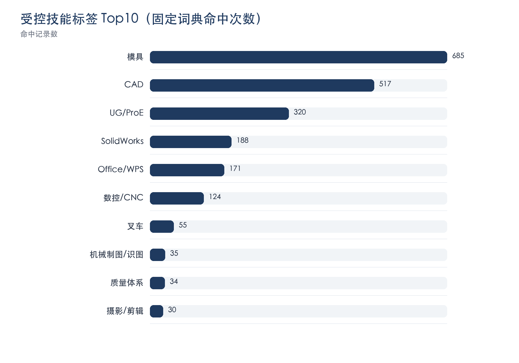 图5 受控技能标签Top10(主案例N=24,165;标签可重叠)。数据来源:脱敏分析数据,由分析脚本生成。