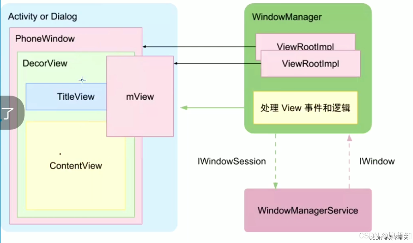 【Android】名不符实的Window类